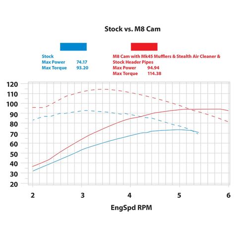 S&S Cycle 465 Cam Chest Kit For Harley Twin Cooled Milwaukee-Eight 2017-2026