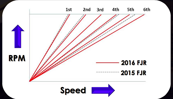 Gear Ratios Yamaha FJR 1300