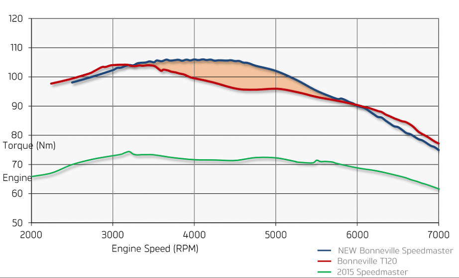 Speedmaster torque chart