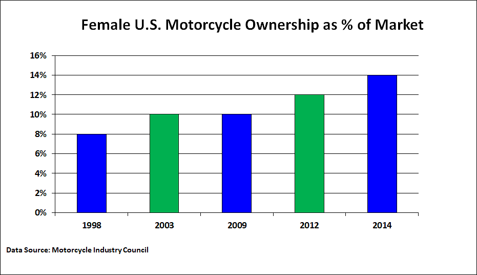 chart of women motorcyclsits
