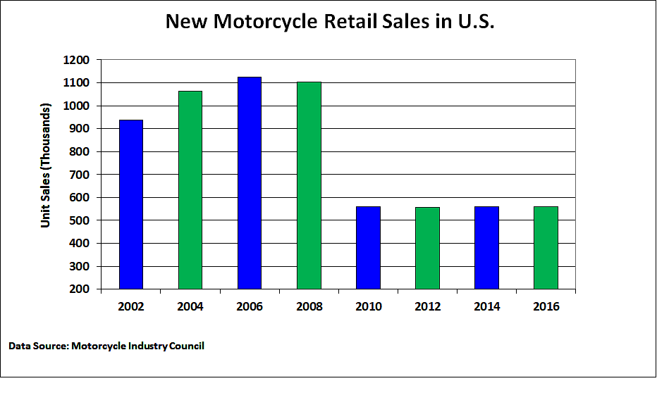 chart of U.S. motorcycle sales