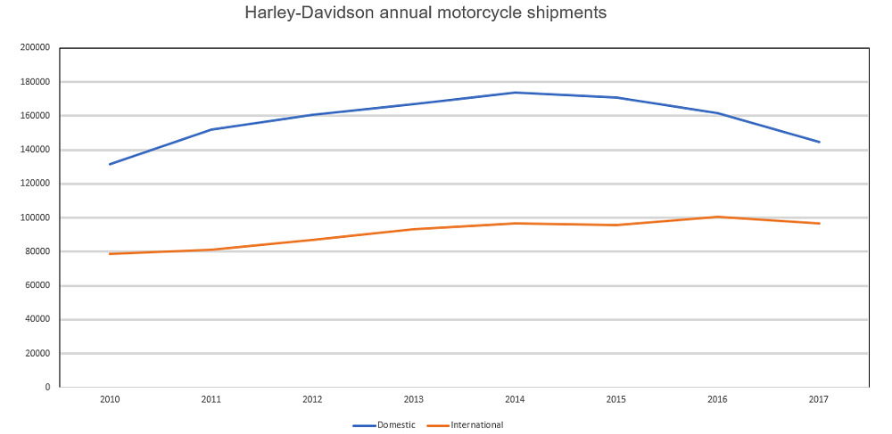 Harley-Davidson motorcycle shipments chart
