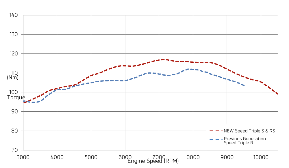 Triumph Speed Triple RS Review