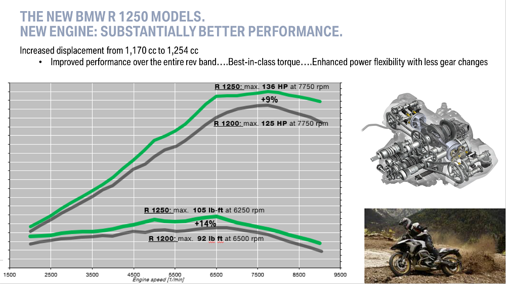 BMW R 1250 GS and R 1250 GSA Horsepower and Torque