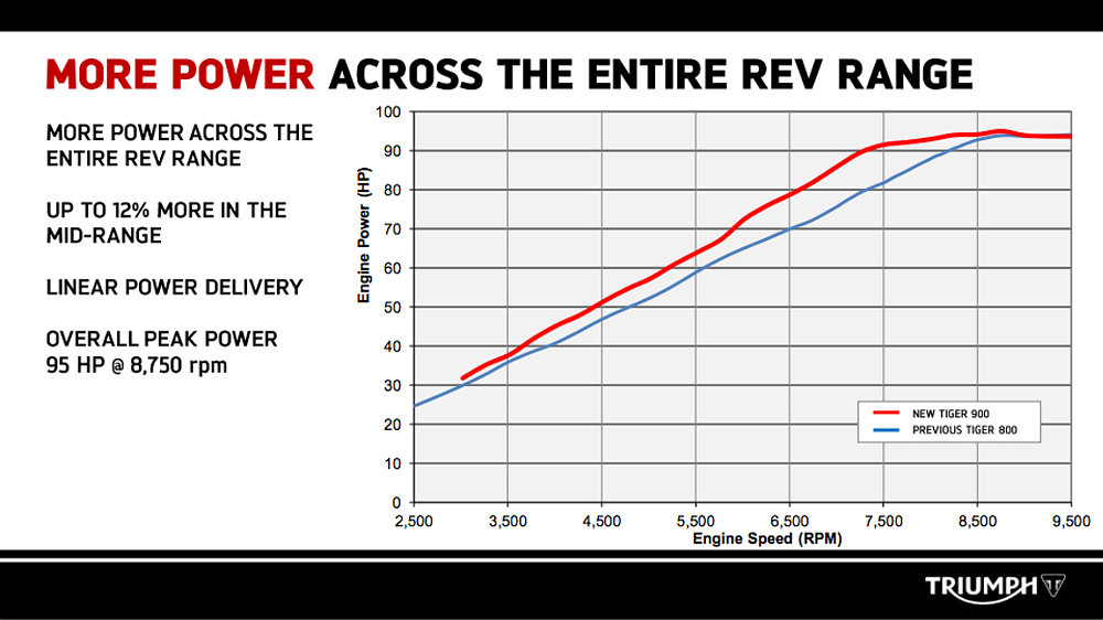 Triumph Tiger 900 First Ride Review Horsepower chart