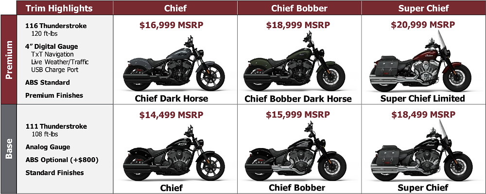 2022 Indian Chief lineup