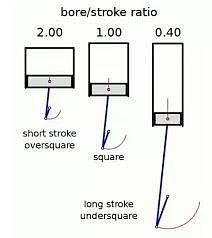 Oversquare-Undersquare