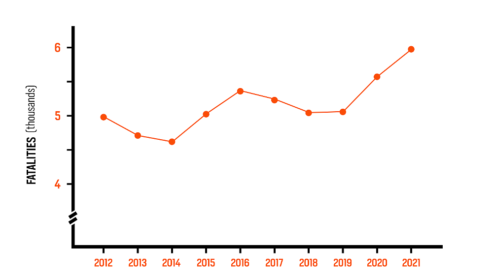 chart of U.S. motorcycle fatalities over the past 10 years