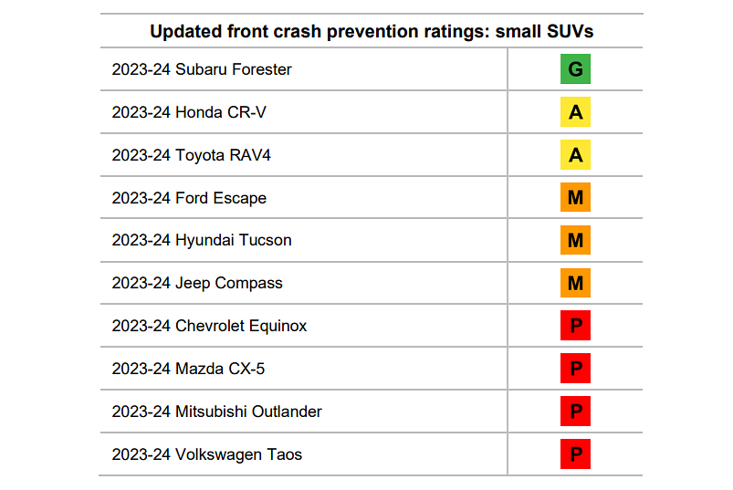 chart showing results of tests
