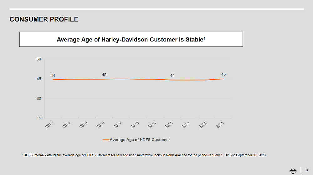 chart showing the average age of HDFS customer has been either 44 or 45 for a decade