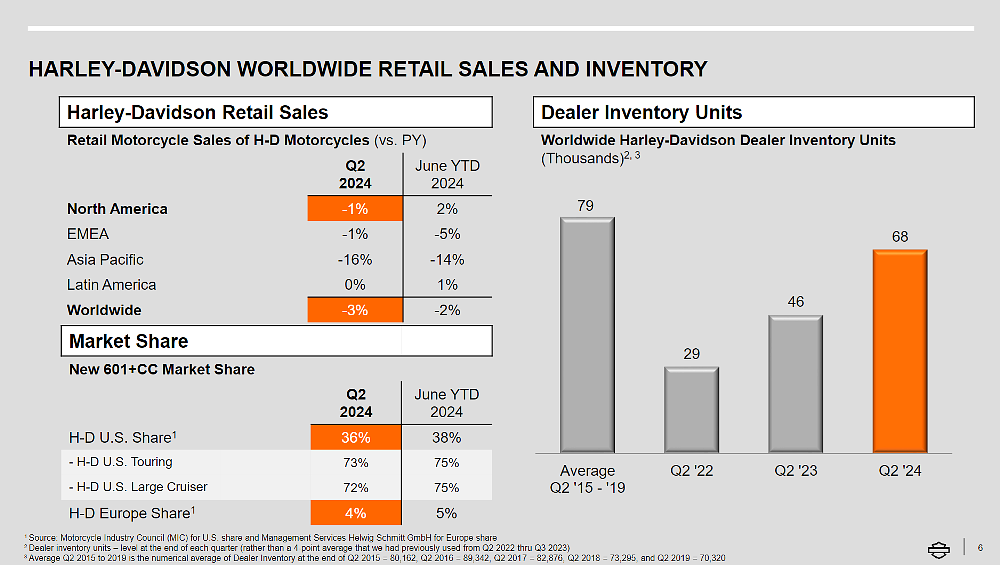 chart showing flat motorcycle sales and increasing motorcycle inventories
