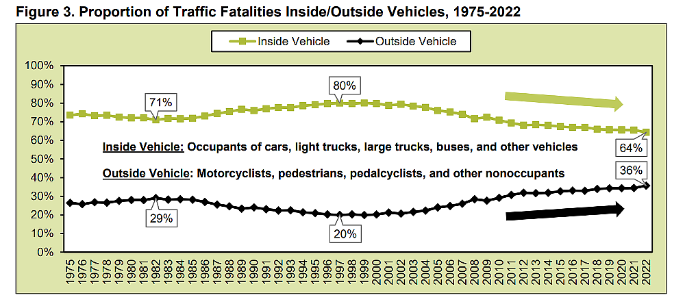 chart showing percentages of car and truck fatalities versus motorcycle and pedestrian fatalities