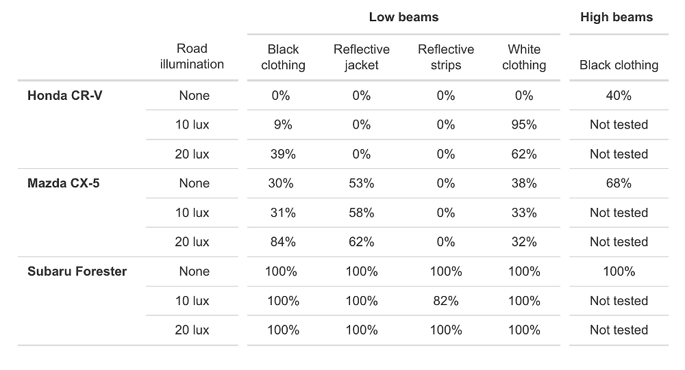 An IIHS chart quantifying the test results of the Honda CR-V, Mazda CX-5, and Subaru Forester.