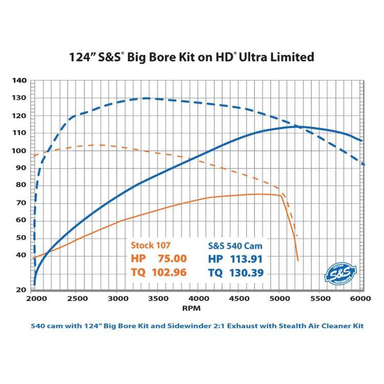 S&S Cycle 540 Cam Chest Kit for Harley Twin Cooled Milwaukee-Eight 2017-2026