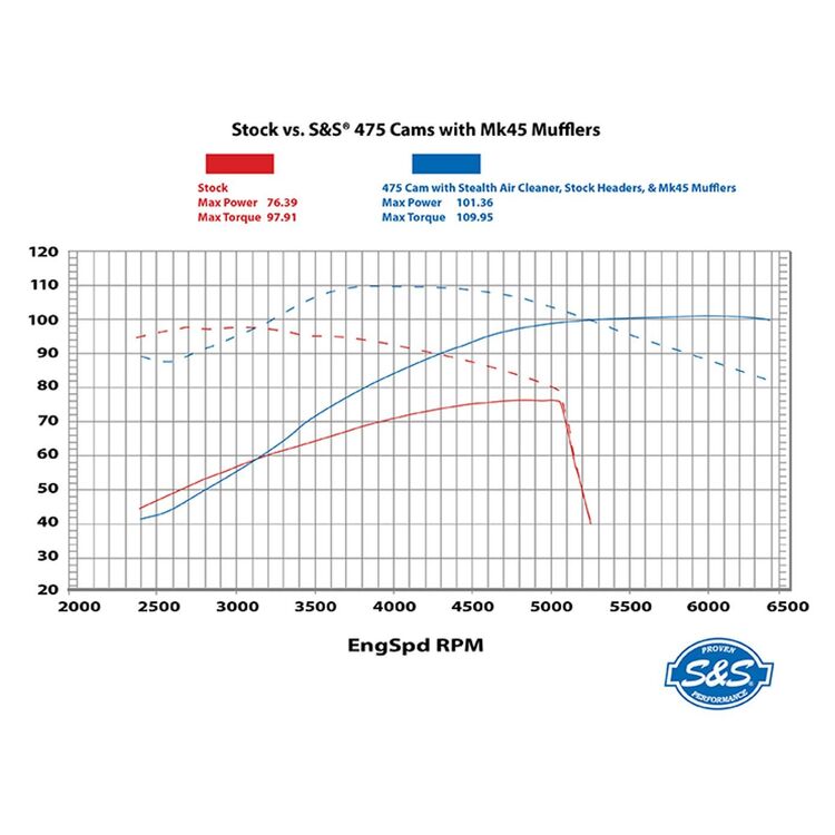 S&S Cycle 475 Cam Chest Kit For Harley Twin Cooled Milwaukee-Eight 2017-2026